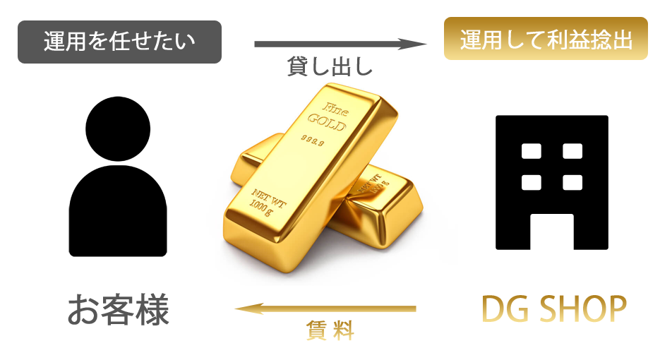 24Kゴールド貸し（レンディング）